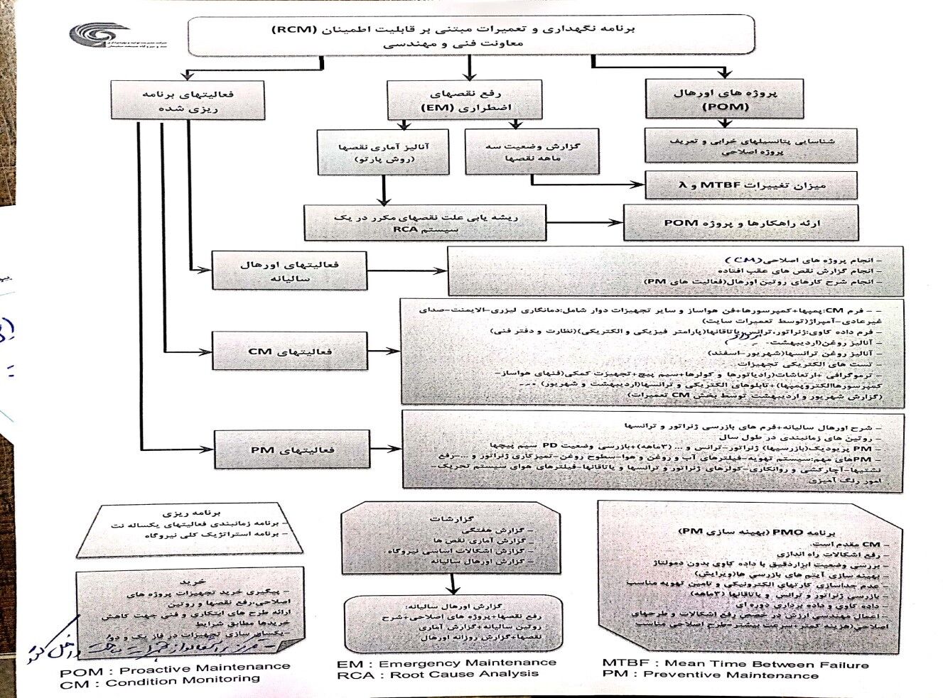 بهینه سازی نگهداری و تعمیرات درسد و نیروگاه مسجدسلیمان