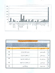 بخش خبر روابط عمومی سازمان آب و برق خوزستان در کشور اول شد