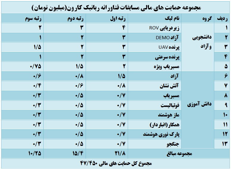 برگزاری مسابقات کشوری رباتیک در صنعت آب و برق خوزستان