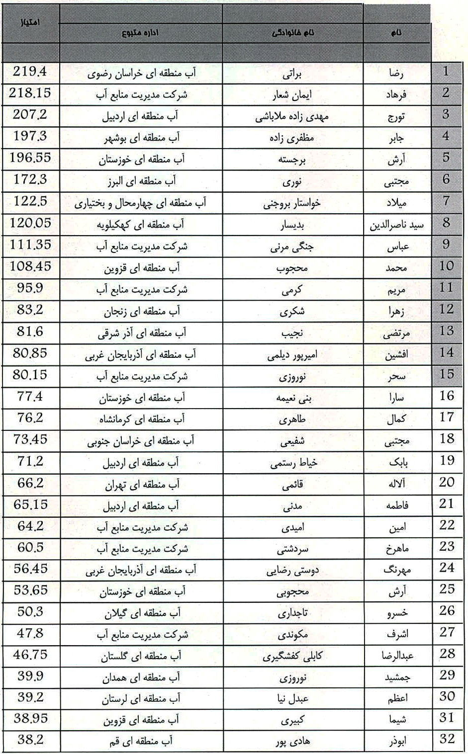 پژوهشگران برتر بخش آب کشور معرفی شدند