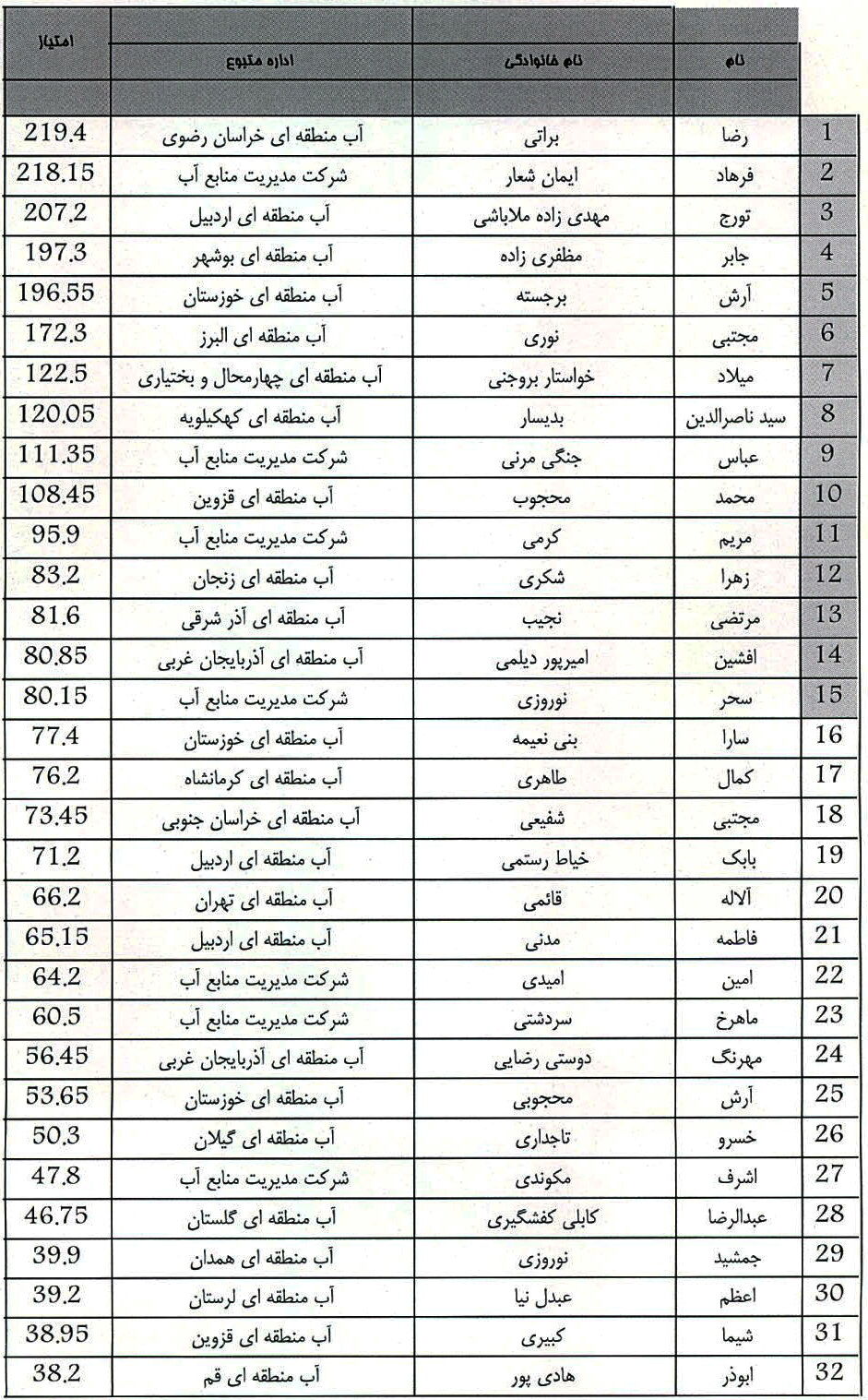 پژوهشگران برتر بخش آب کشور معرفی شدند