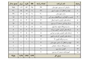 چهارمین دوره المپیاد ورزشی سازمان آب و برق خوزستان برگزار شد