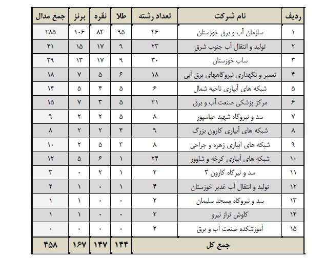 چهارمین دوره المپیاد ورزشی سازمان آب و برق خوزستان برگزار شد