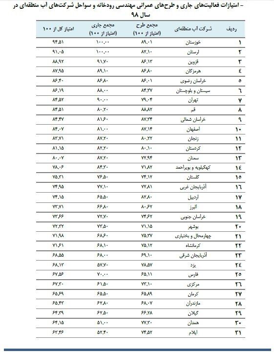رتبه برتر سازمان آب و برق خوزستان در مهندسی رودخانه 