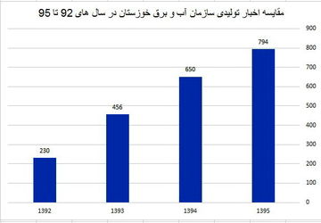 بخش خبر روابط عمومی سازمان آب و برق خوزستان در کشور اول شد
