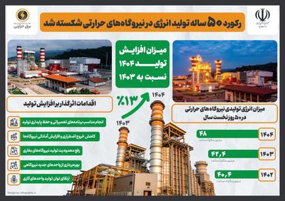 رکورد ۵۰ ساله تولید انرژی در نیروگاه‌های حرارتی شکسته شد 